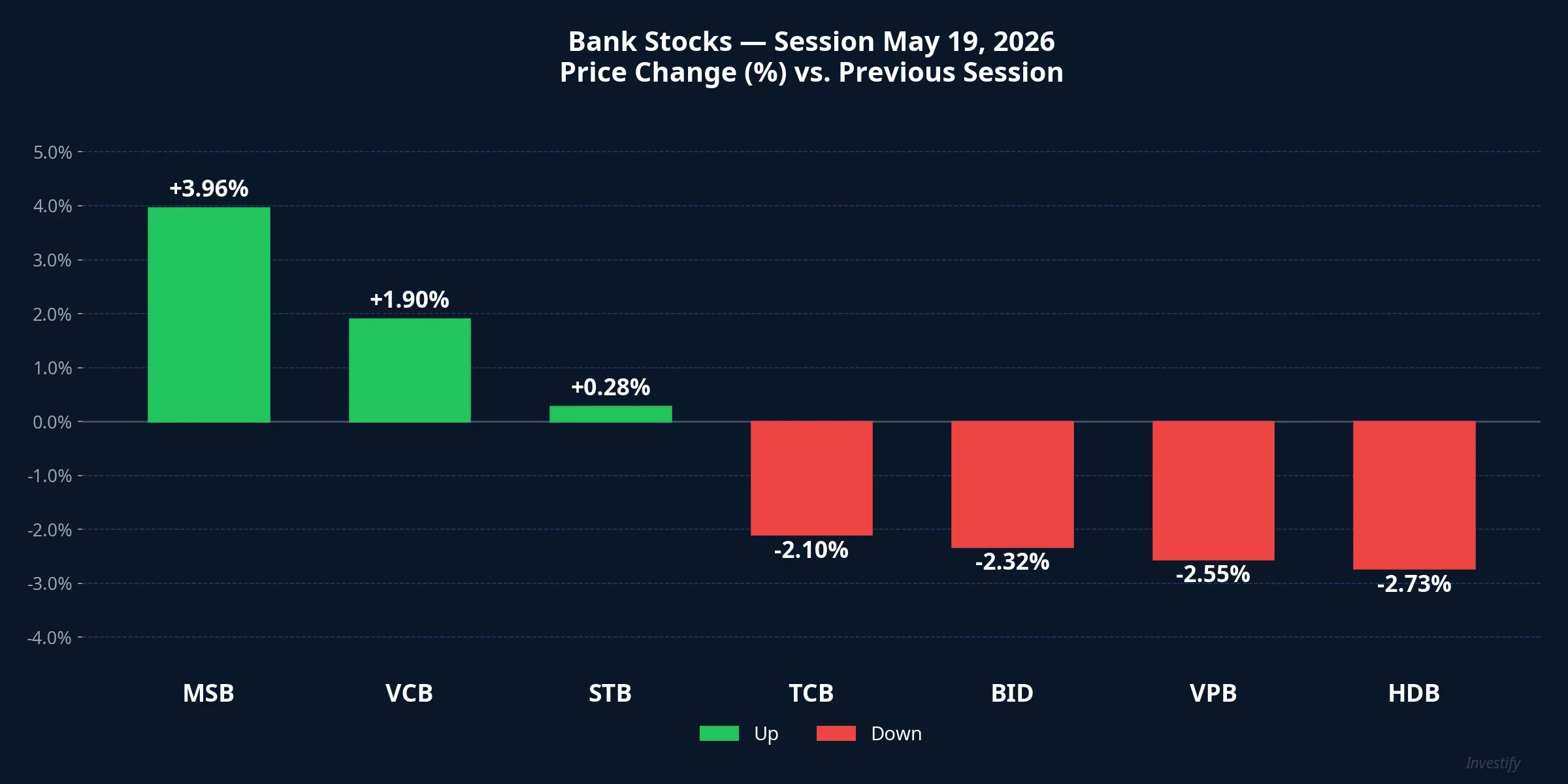 Bank stocks on May 19: divergence between state-owned and private banks