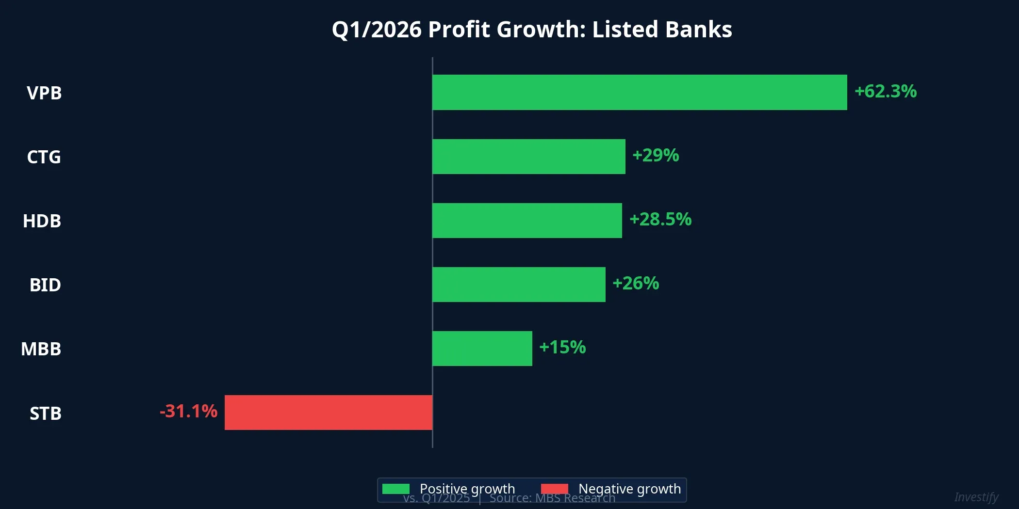 Q1/2026 Profit Growth: Listed Banks