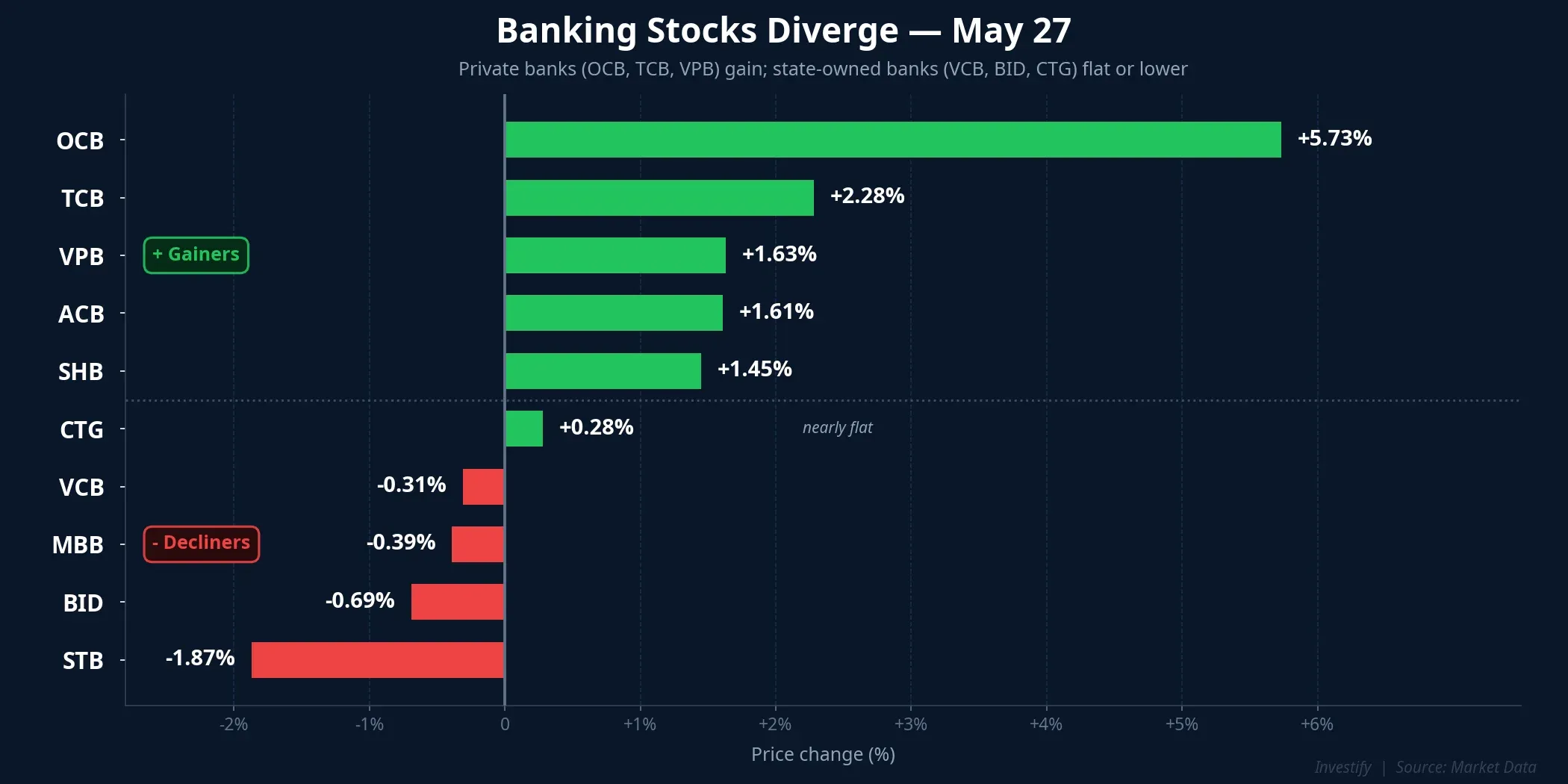 Banking stocks diverge on May 27: private banks gain, state-owned banks flat or lower