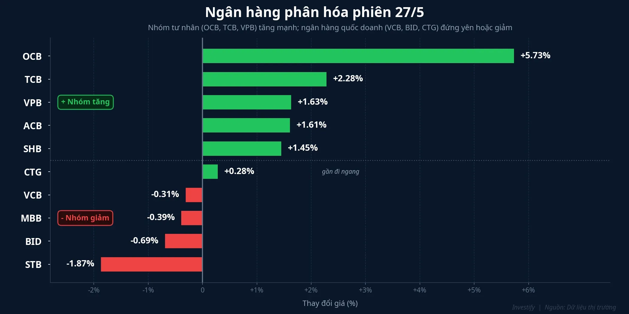 Ngân hàng phân hóa phiên 27/5: nhóm tư nhân tăng, nhóm quốc doanh giảm hoặc đứng yên