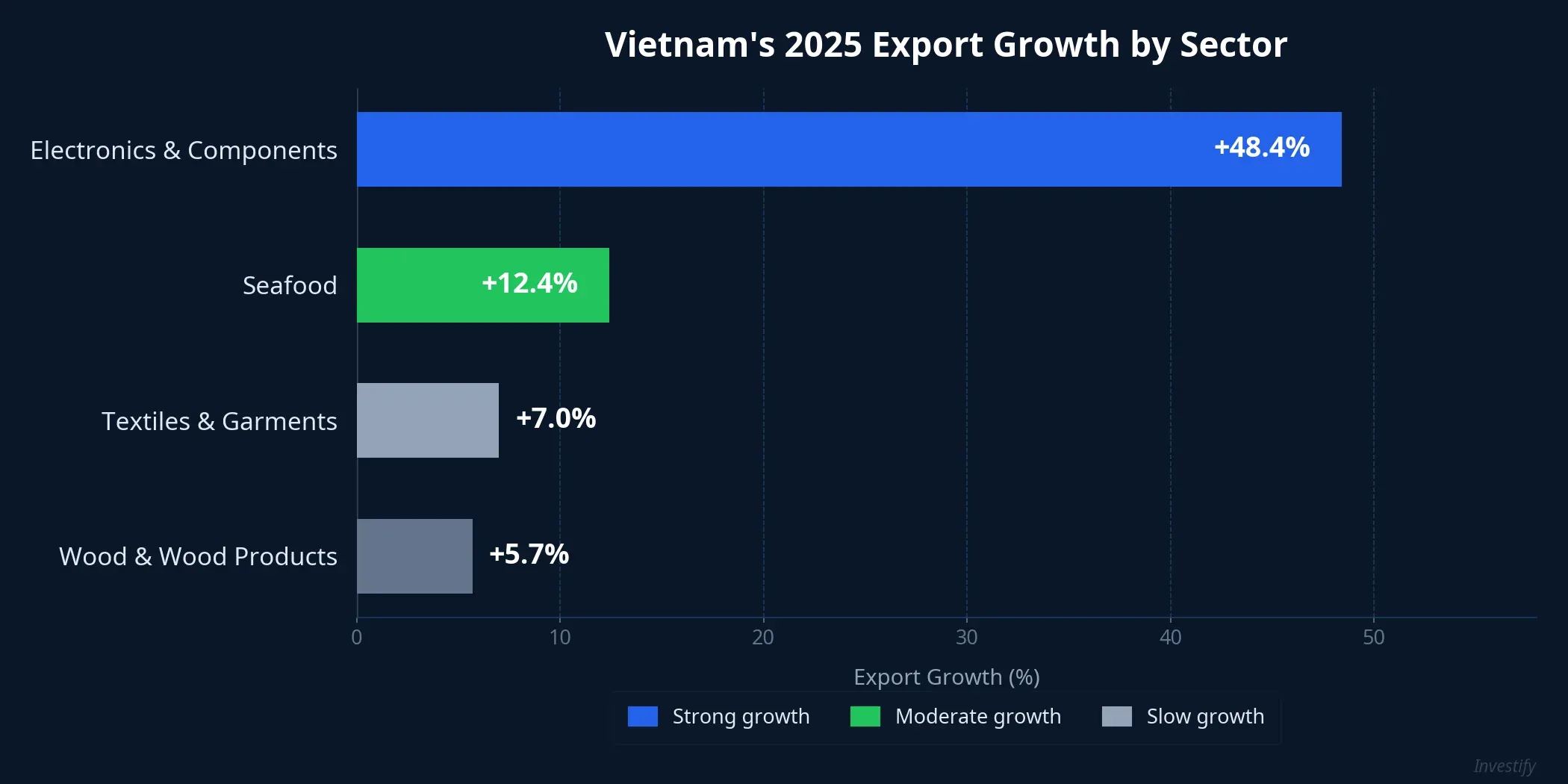 Vietnam's 2025 export growth by sector