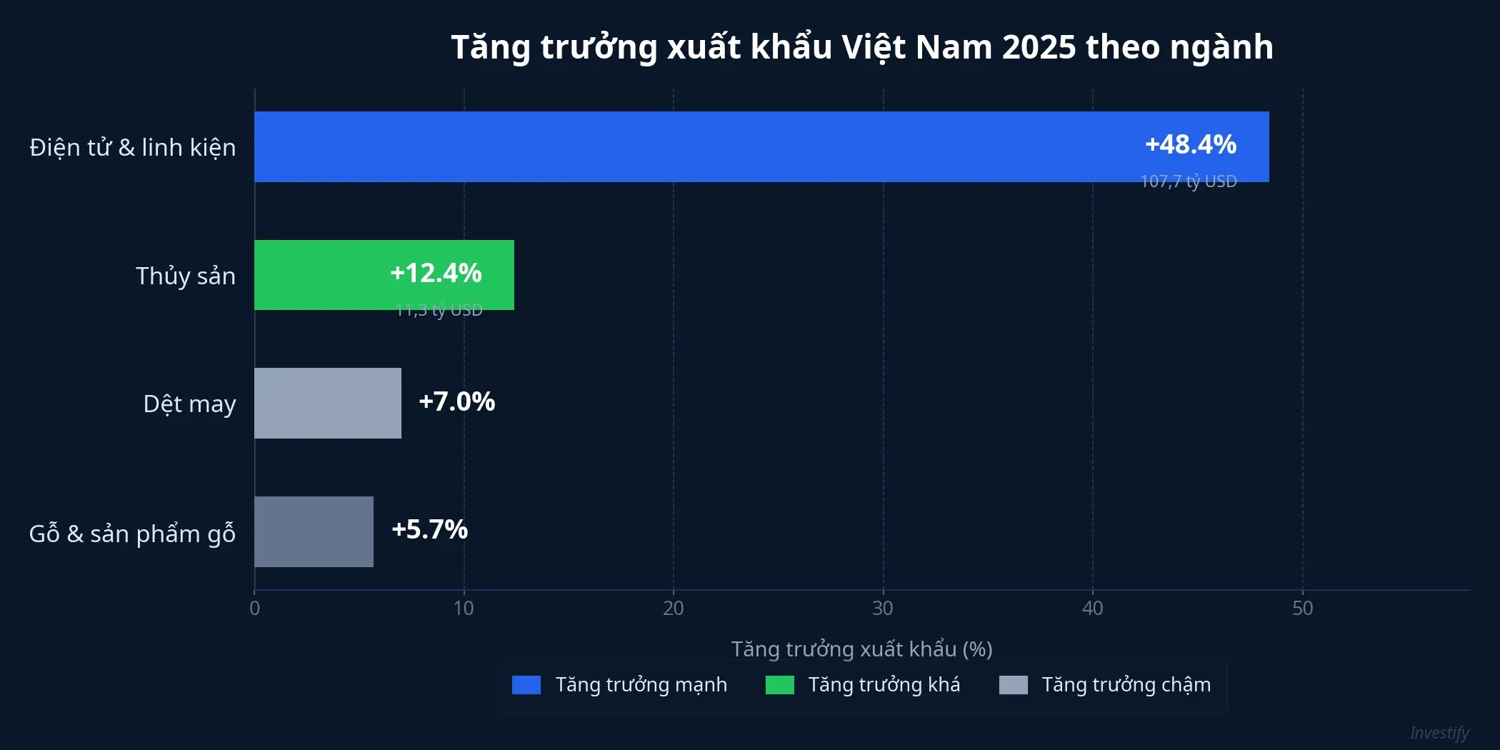 Tăng trưởng xuất khẩu 2025 theo ngành