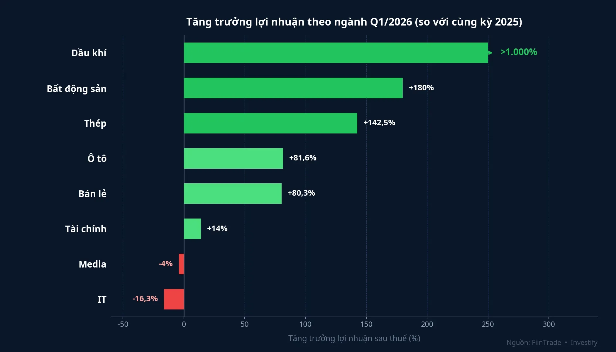 Tăng trưởng lợi nhuận sau thuế theo ngành Q1/2026
