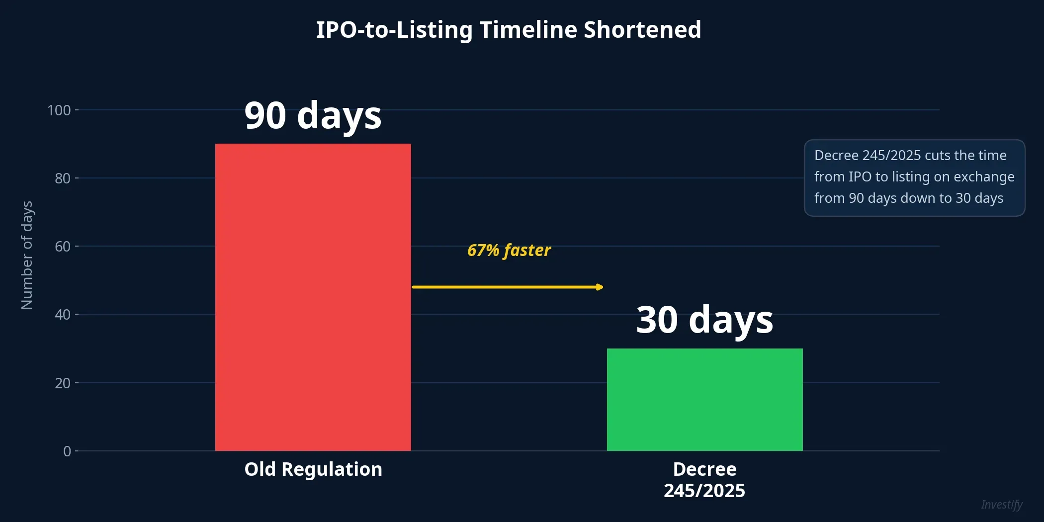 Decree 245/2025: IPO-to-listing timeline shortened from 90 to 30 days