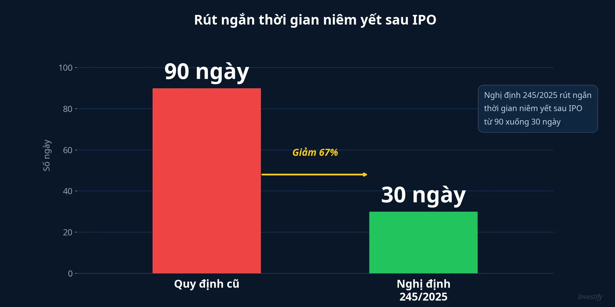 Nghị định 245/2025: rút ngắn thời gian niêm yết sau IPO từ 90 xuống 30 ngày