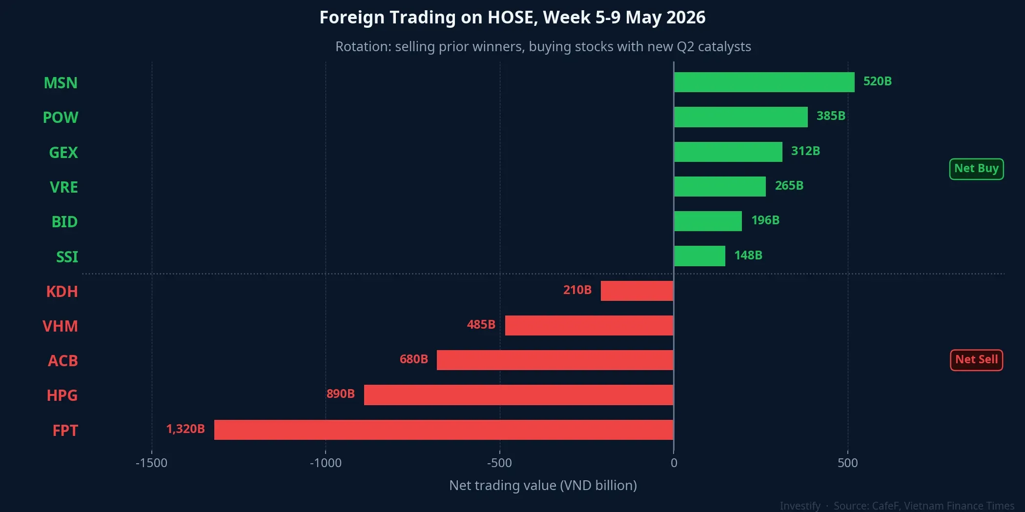 Foreign trading on HOSE, week of 5–9 May: rotation, not exit