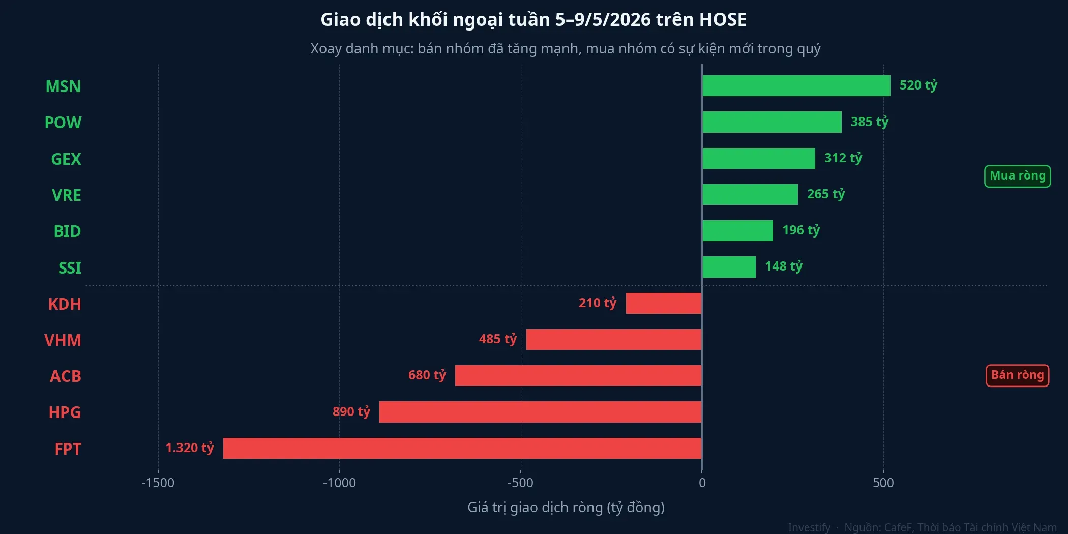 Giao dịch khối ngoại tuần 5–9/5: xoay danh mục, không rút tiền