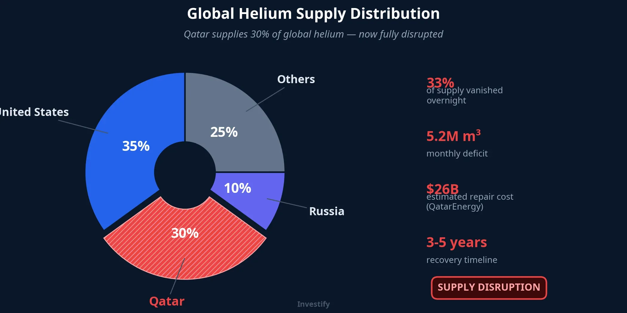 Global helium supply distribution — Qatar accounts for 30%, now fully disrupted