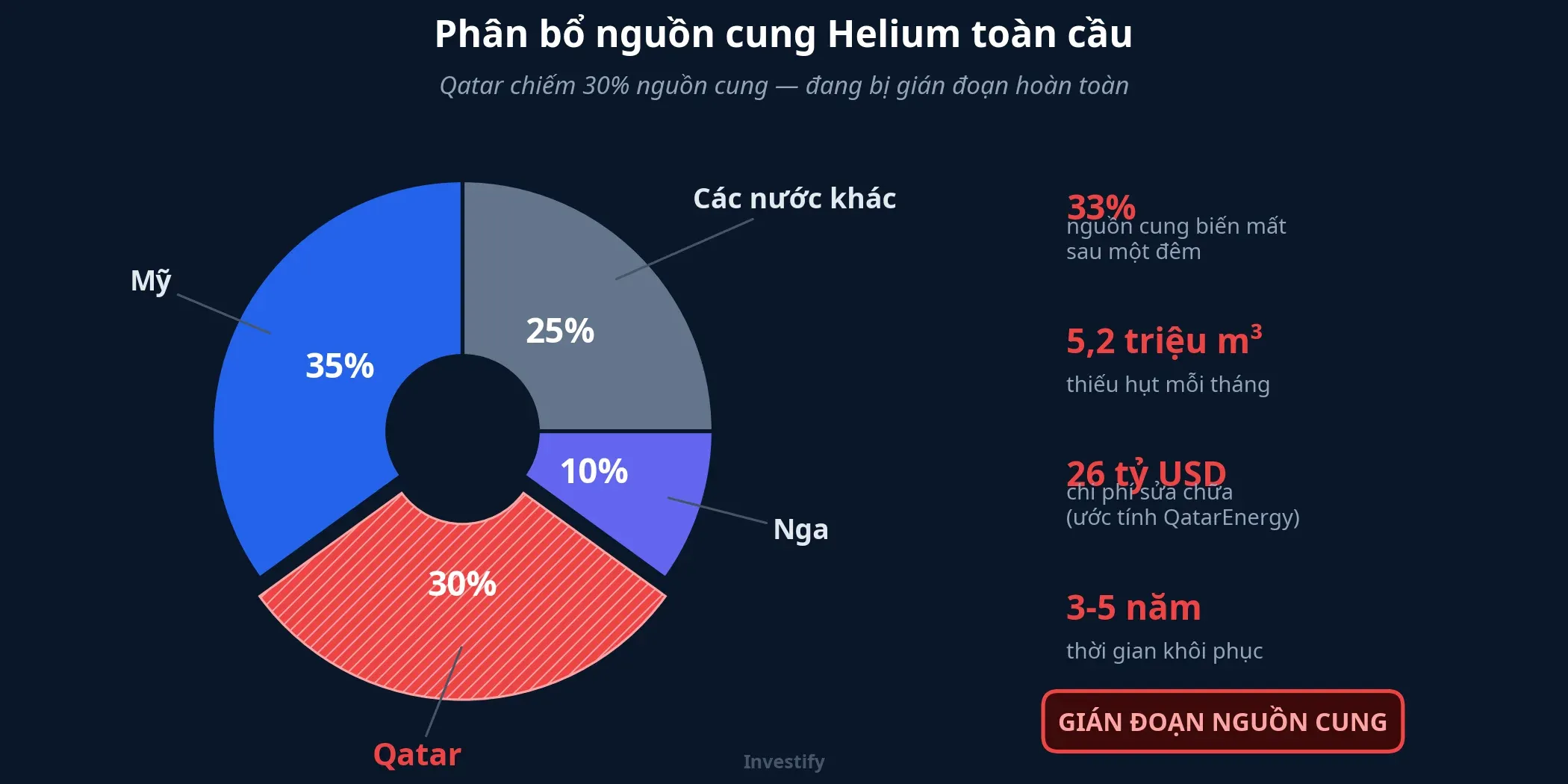 Phân bổ nguồn cung helium toàn cầu — Qatar chiếm 30%, đang bị gián đoạn hoàn toàn