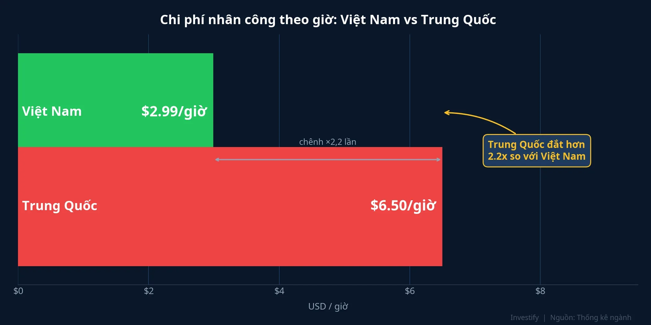 Biểu đồ chi phí nhân công theo giờ: Việt Nam 2,99 USD so với Trung Quốc 6,5 USD