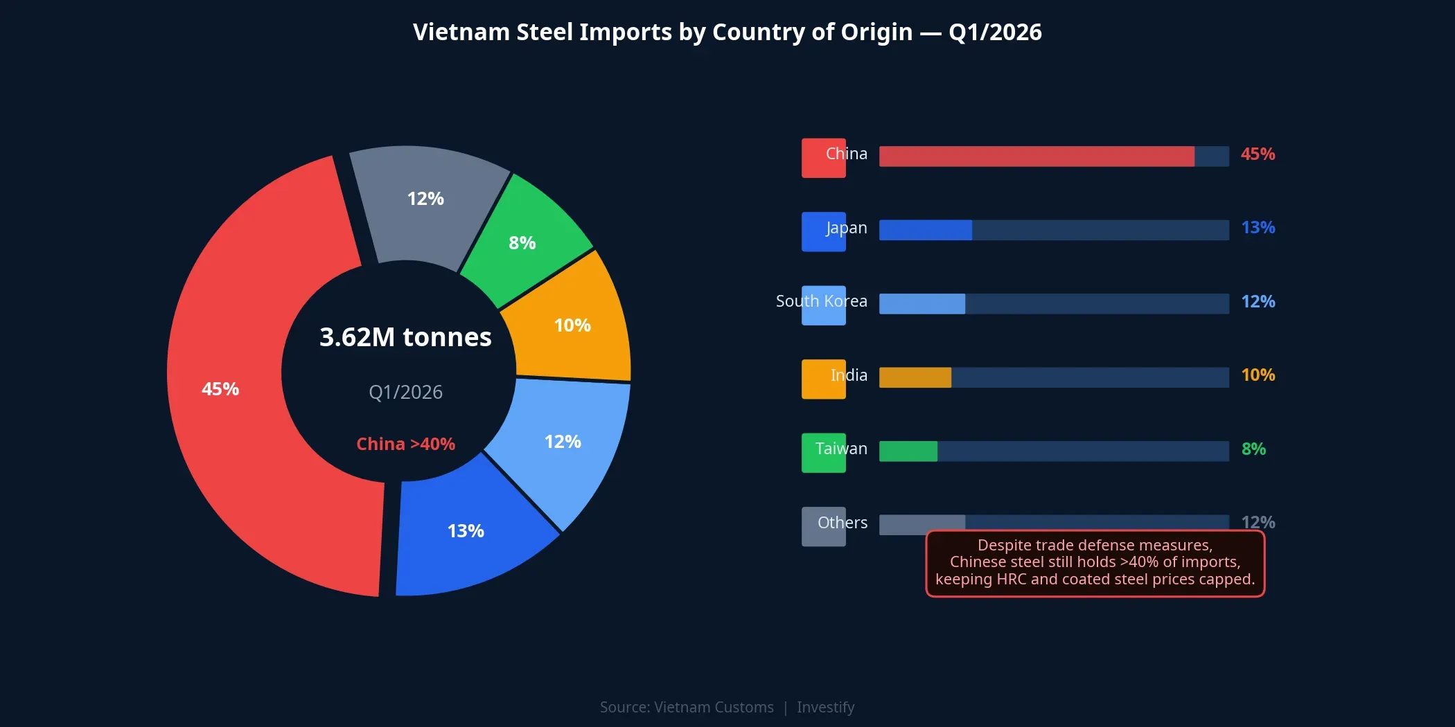 Vietnam steel import structure Q1/2026 — China holds more than 40% market share