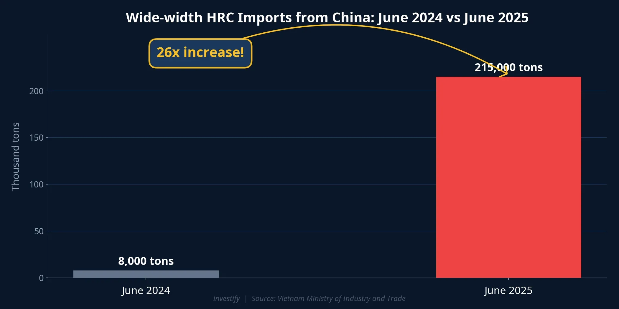 Wide-width HRC imports from China surged 26-fold in just one year