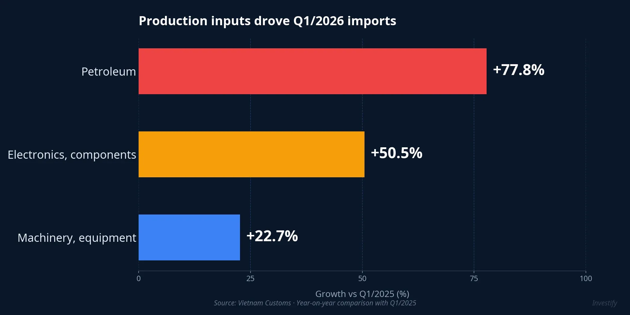 Q1/2026 import growth by category
