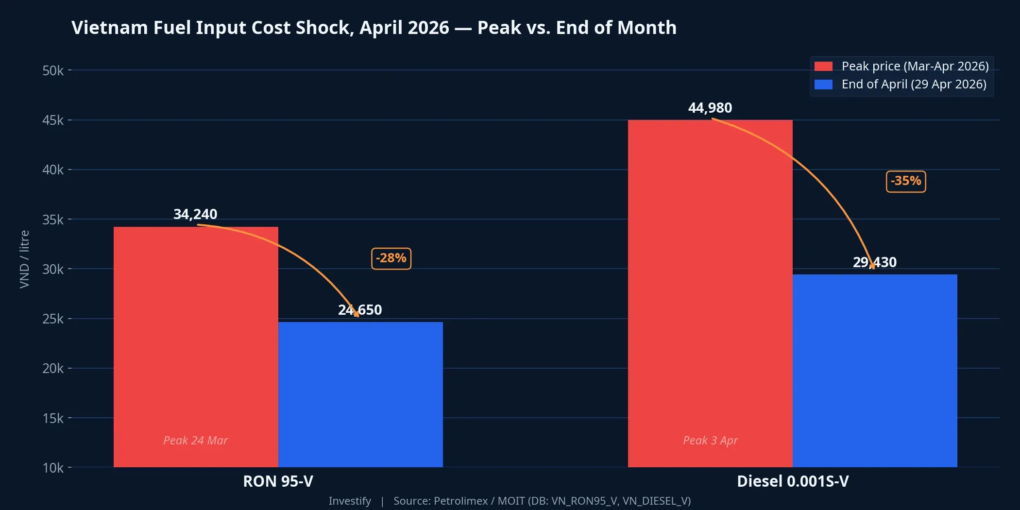 Vietnam fuel input cost shock in April 2026 — peak prices vs. end of month