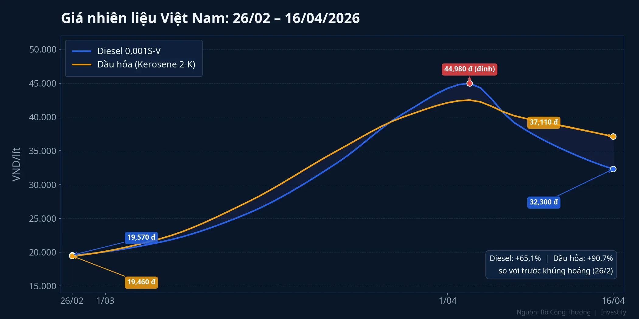 Biểu đồ giá nhiên liệu Việt Nam từ 26/2 đến 16/4/2026