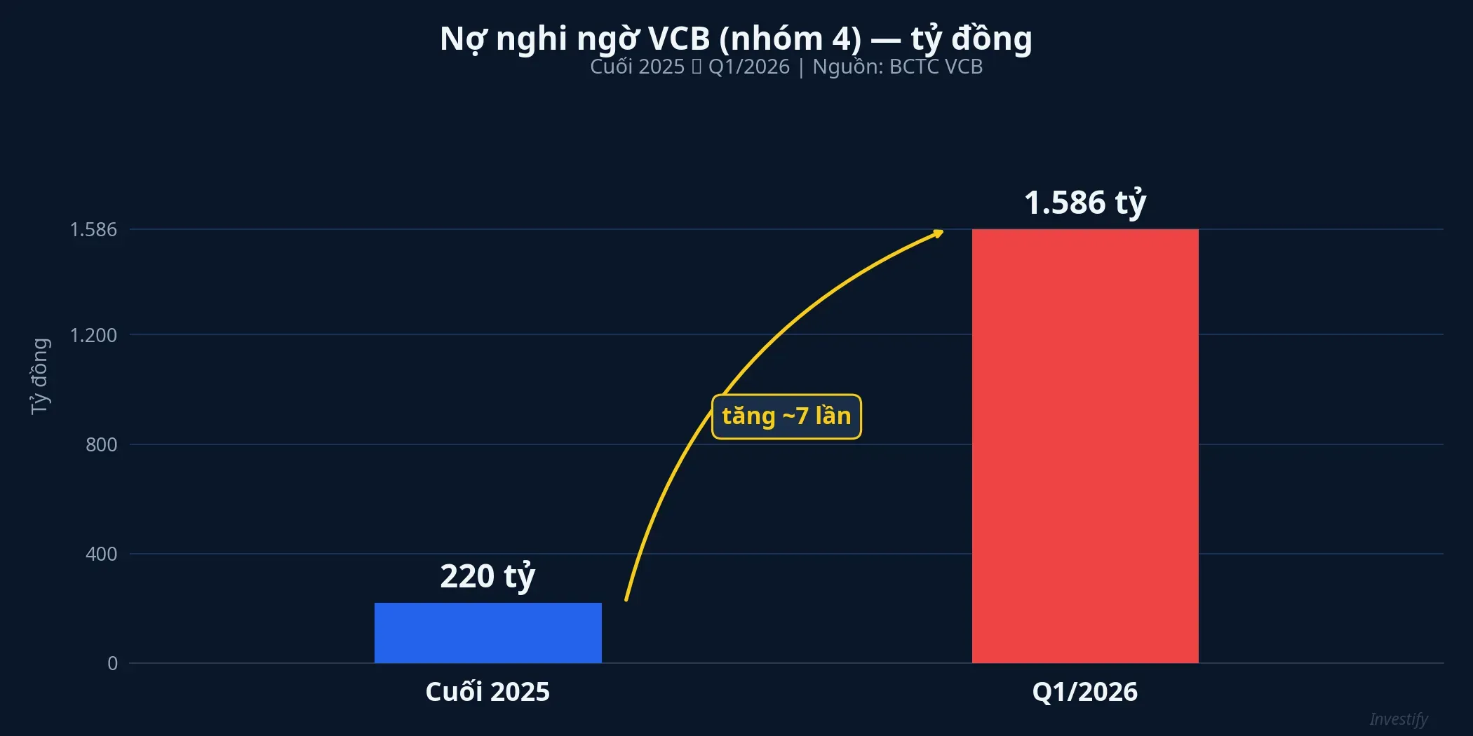 Nợ nghi ngờ VCB (nhóm 4) tăng gấp 7 lần