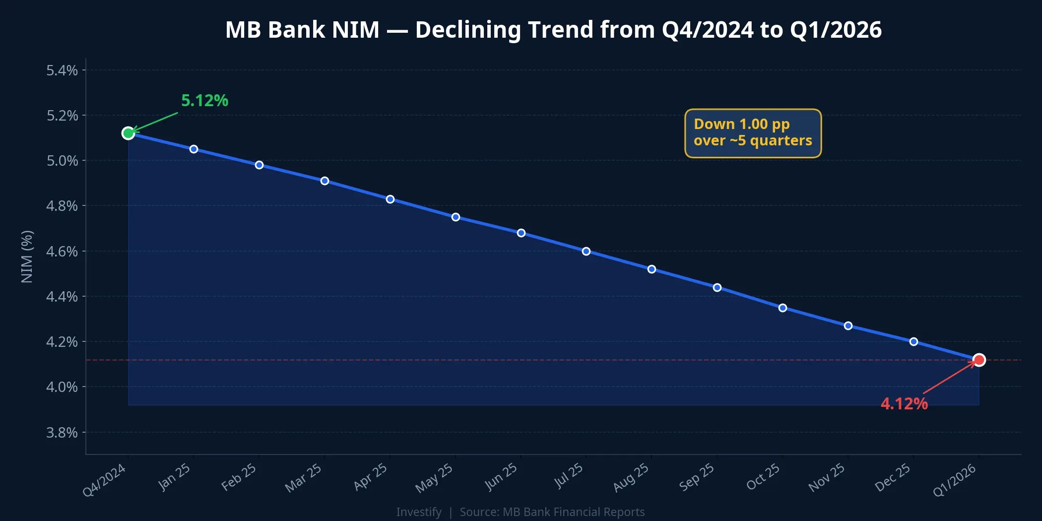 MB Bank NIM trend from Q4/2024 to Q1/2026