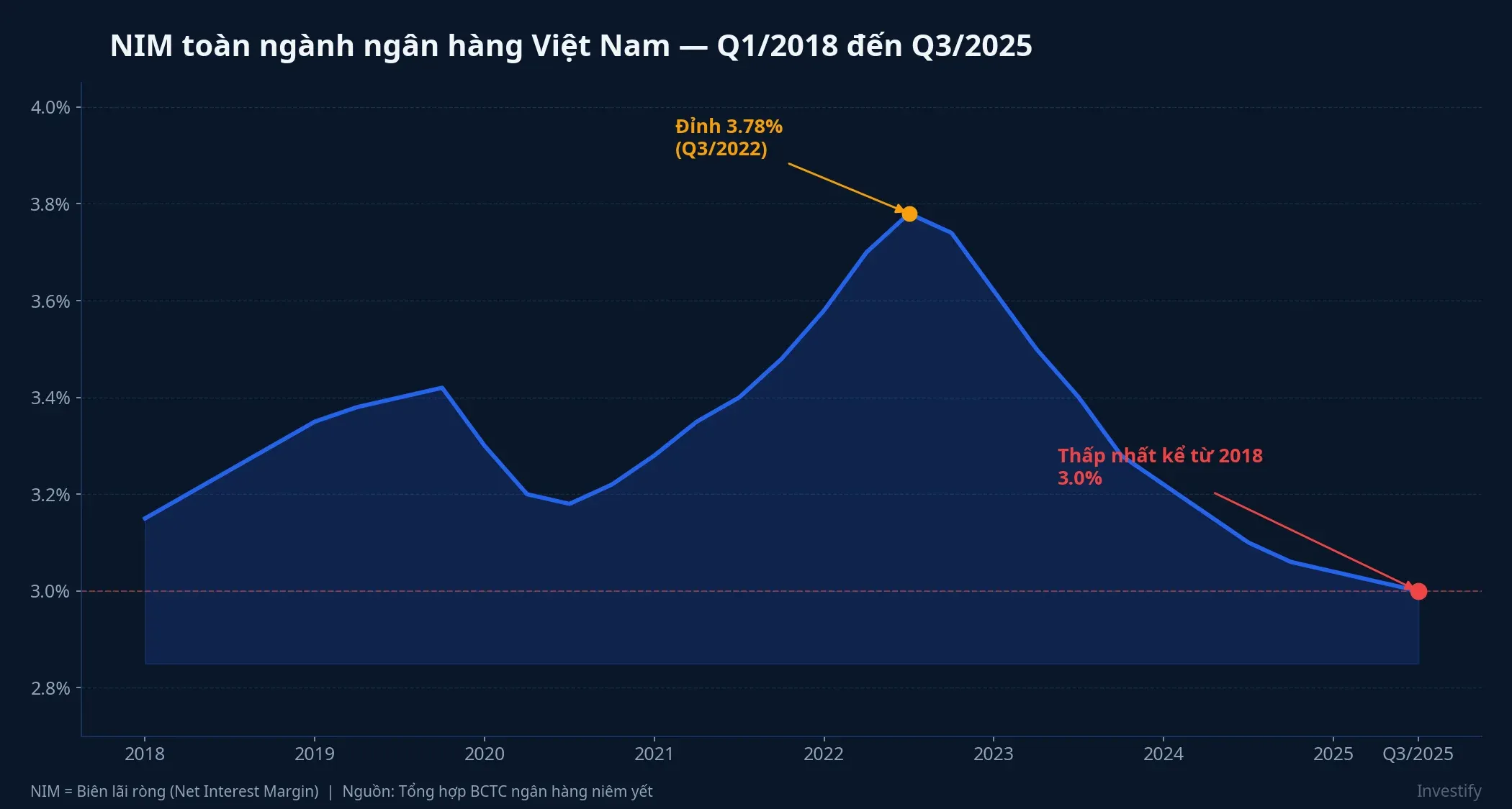 NIM toàn ngành giảm về đáy 2018