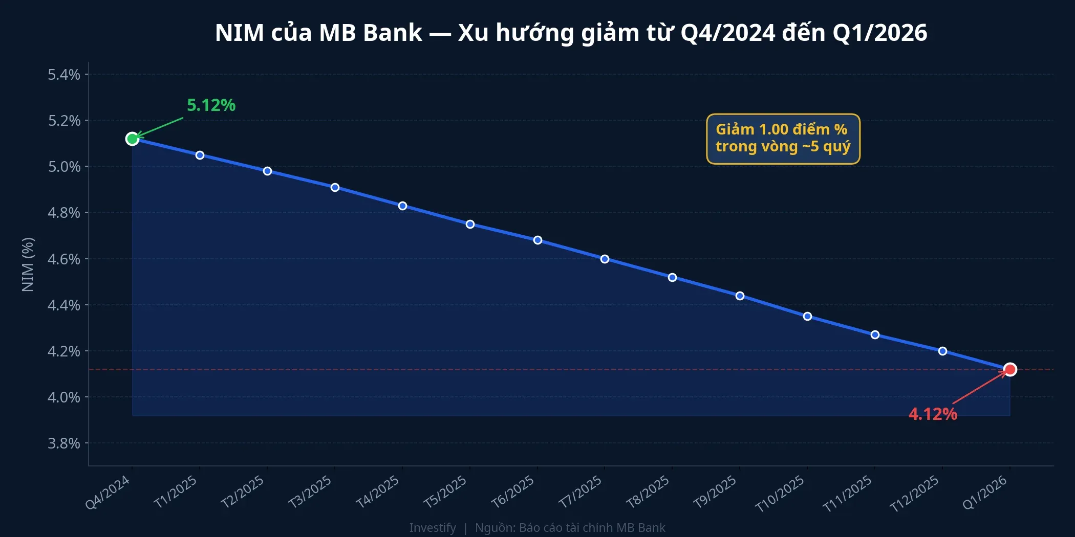 Biểu đồ xu hướng NIM của MB Bank từ Q4/2024 đến Q1/2026