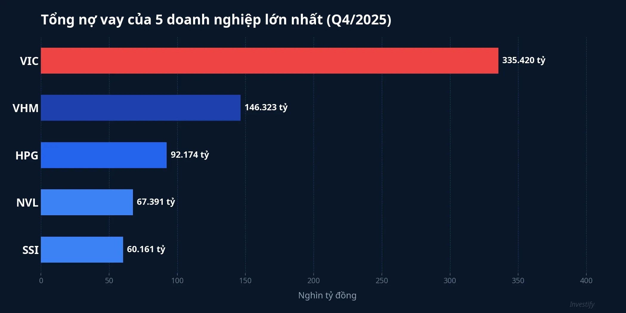 Quy mô nợ vay bất động sản niêm yết