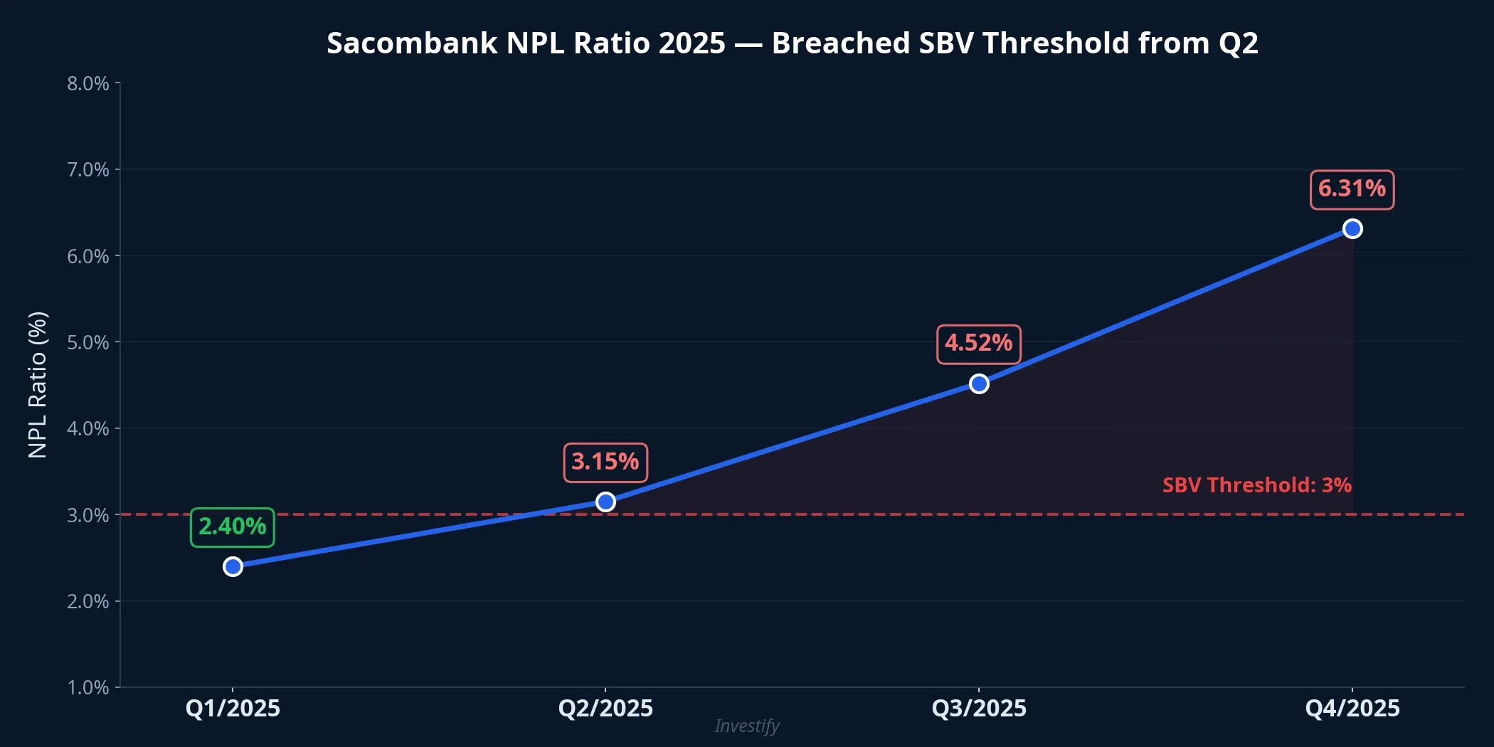 Sacombank NPL ratio through quarters of 2025