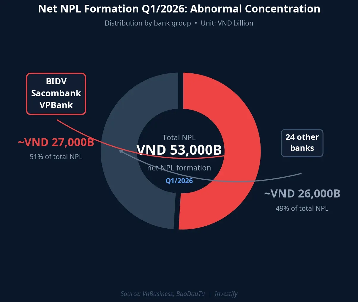 Net NPL Formation Q1/2026: Abnormal Concentration in Three Banks