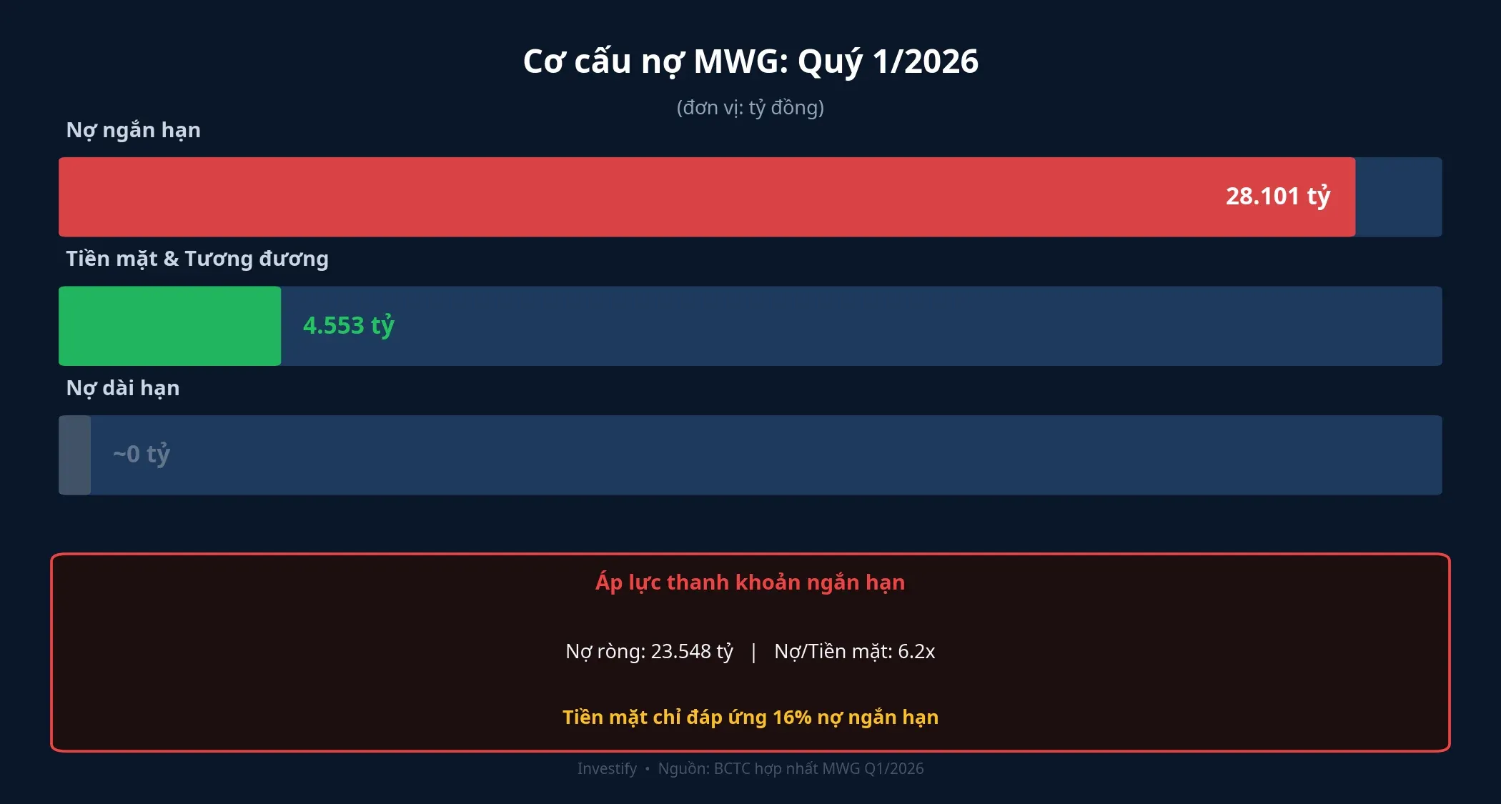 Cơ cấu nợ MWG quý 1/2026