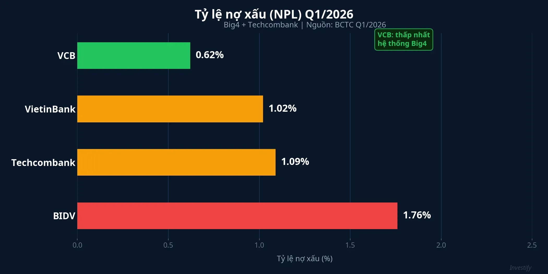 Tỷ lệ nợ xấu NPL Q1/2026