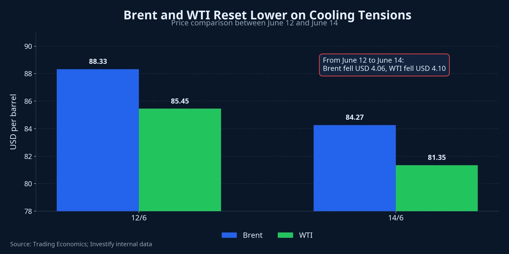 Brent and WTI prices on June 12 and June 14