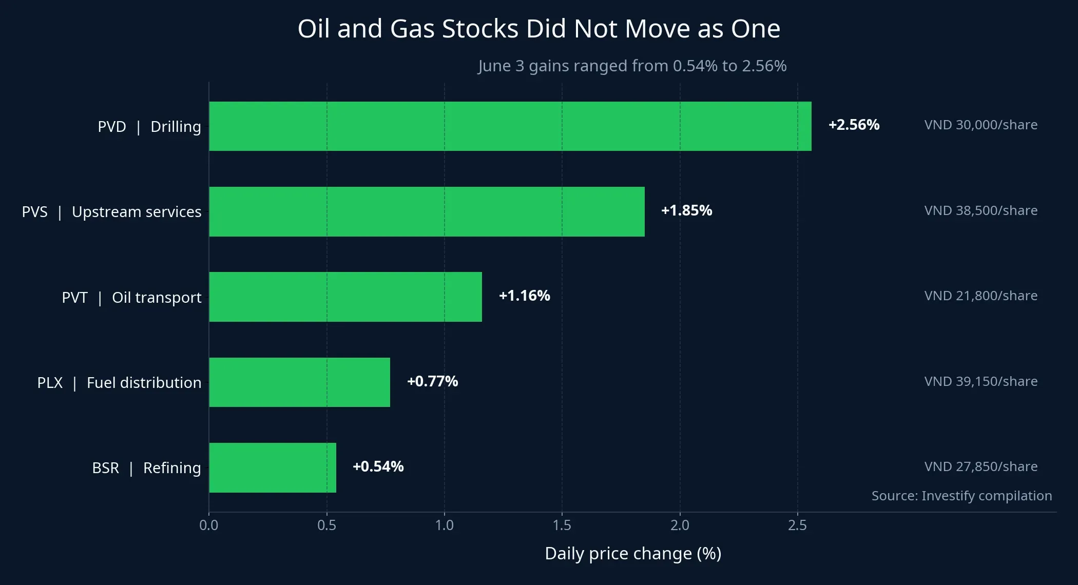 June 3 performance of five oil and gas stocks