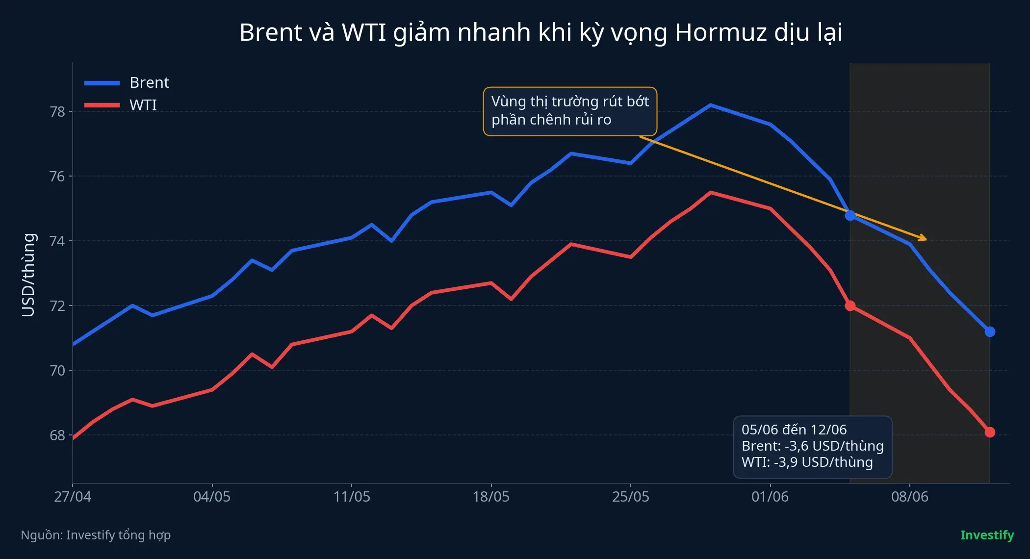 Biểu đồ Brent và WTI