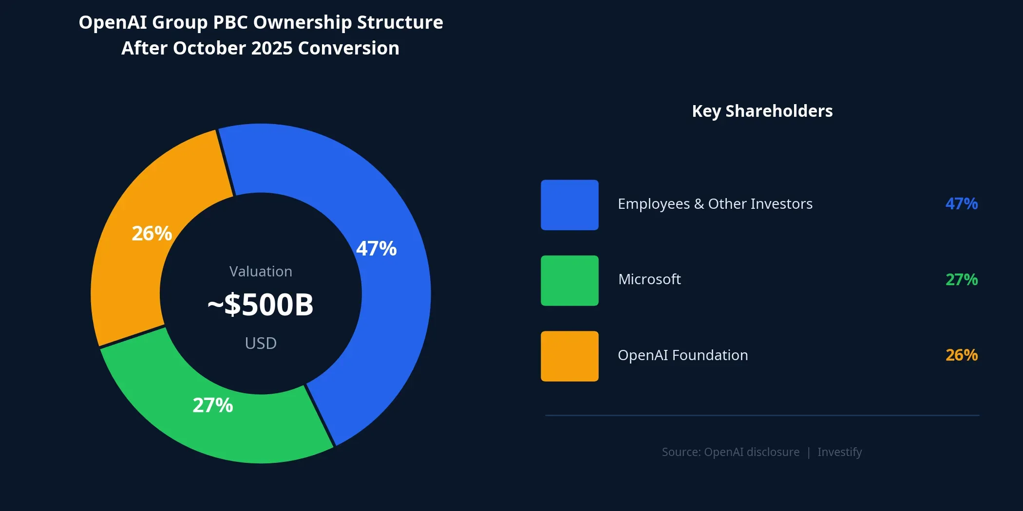 OpenAI Group PBC ownership structure after the October 2025 conversion