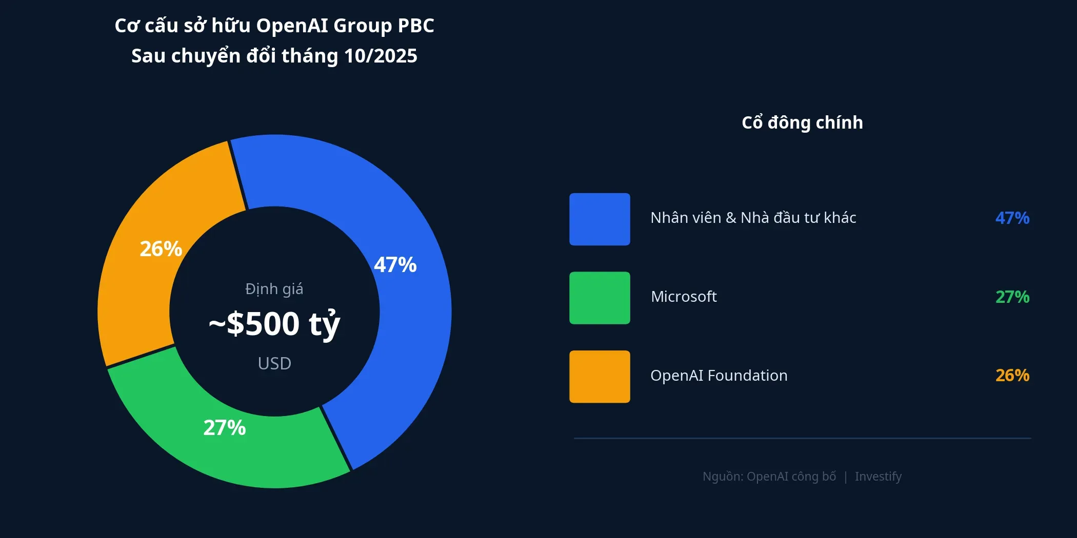 Cơ cấu sở hữu OpenAI Group PBC sau chuyển đổi tháng 10/2025