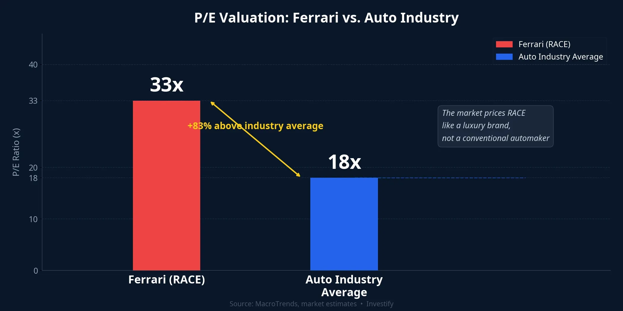 P/E Valuation: Ferrari vs. Auto Industry
