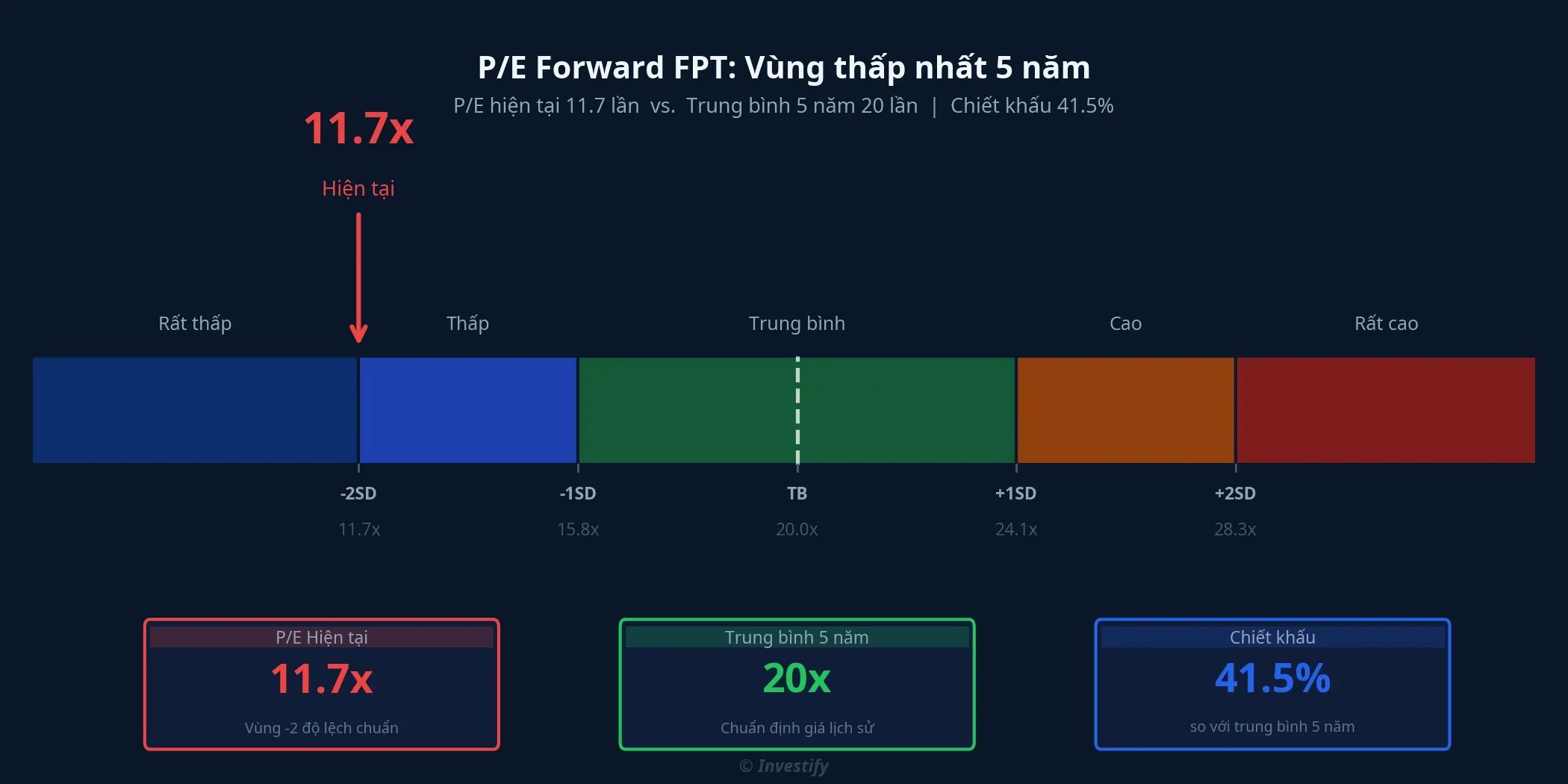 P/E Forward FPT: Vùng thấp nhất 5 năm
