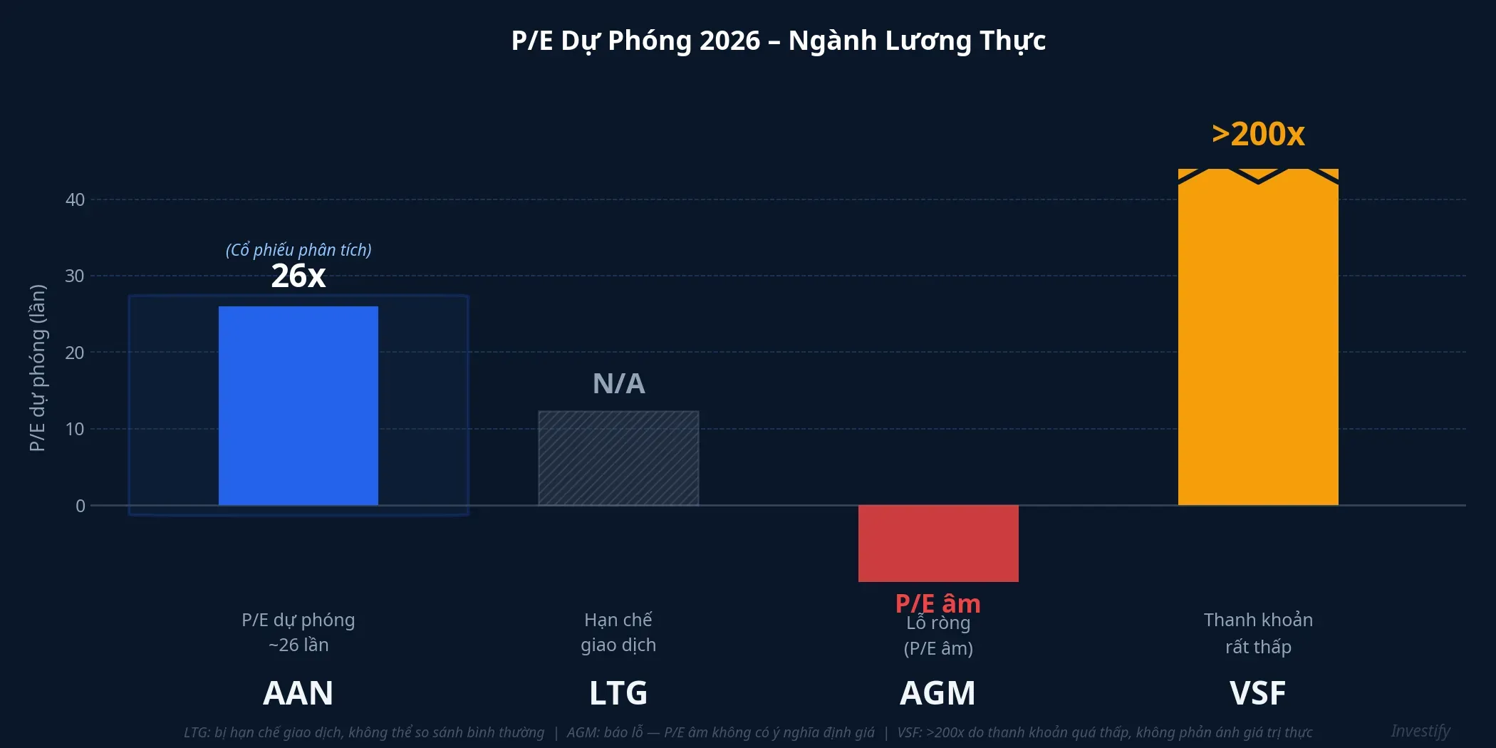 So sánh P/E dự phóng 2026 ngành lương thực niêm yết