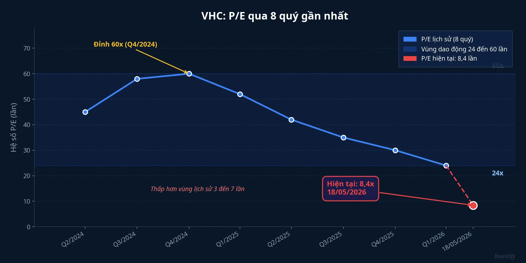Biểu đồ P/E của VHC qua 8 quý gần nhất, so sánh mức hiện tại 8,4 lần với vùng dao động lịch sử 24 đến 60 lần