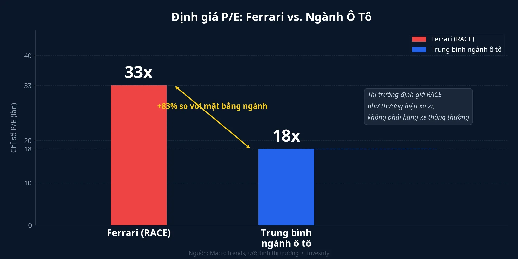 So sánh P/E Ferrari và ngành ô tô
