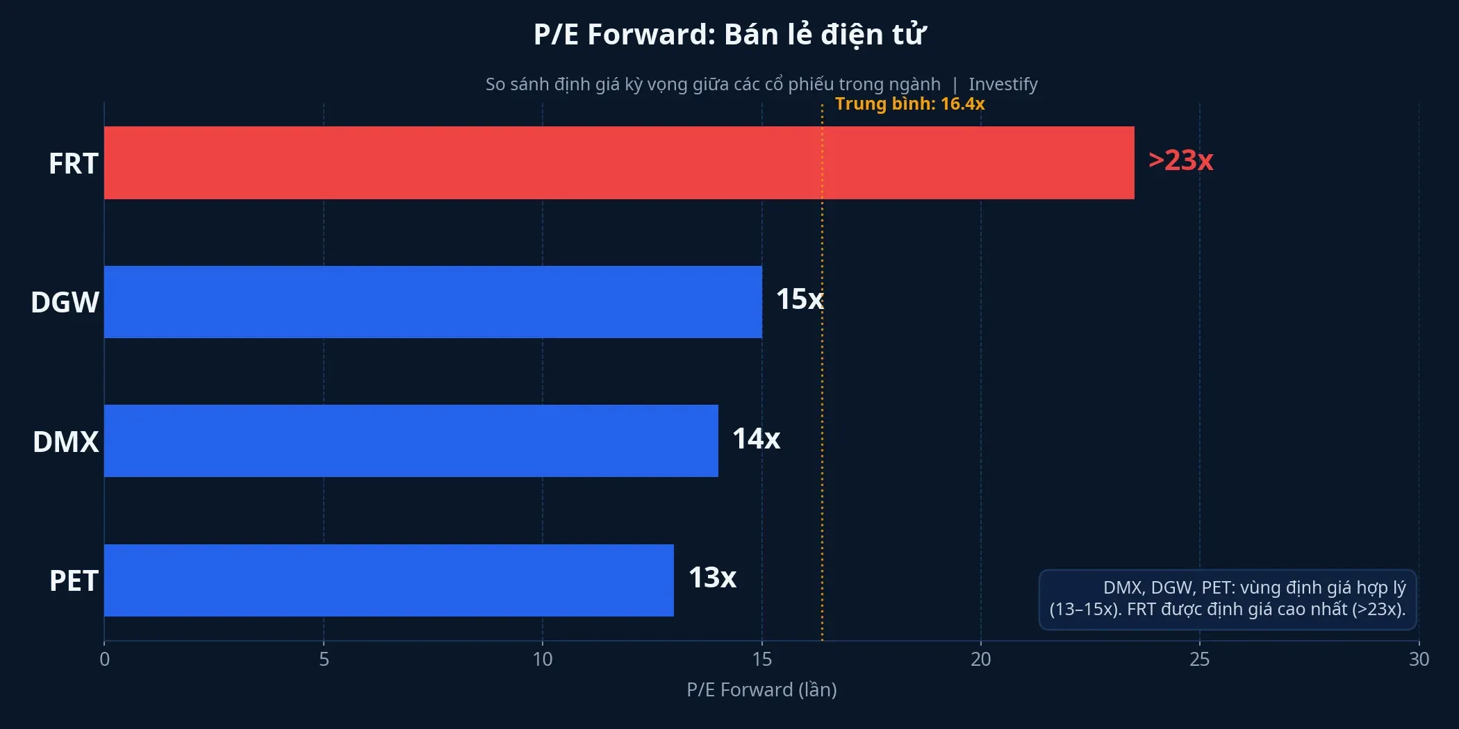 P/E Forward so sánh nhóm bán lẻ điện tử