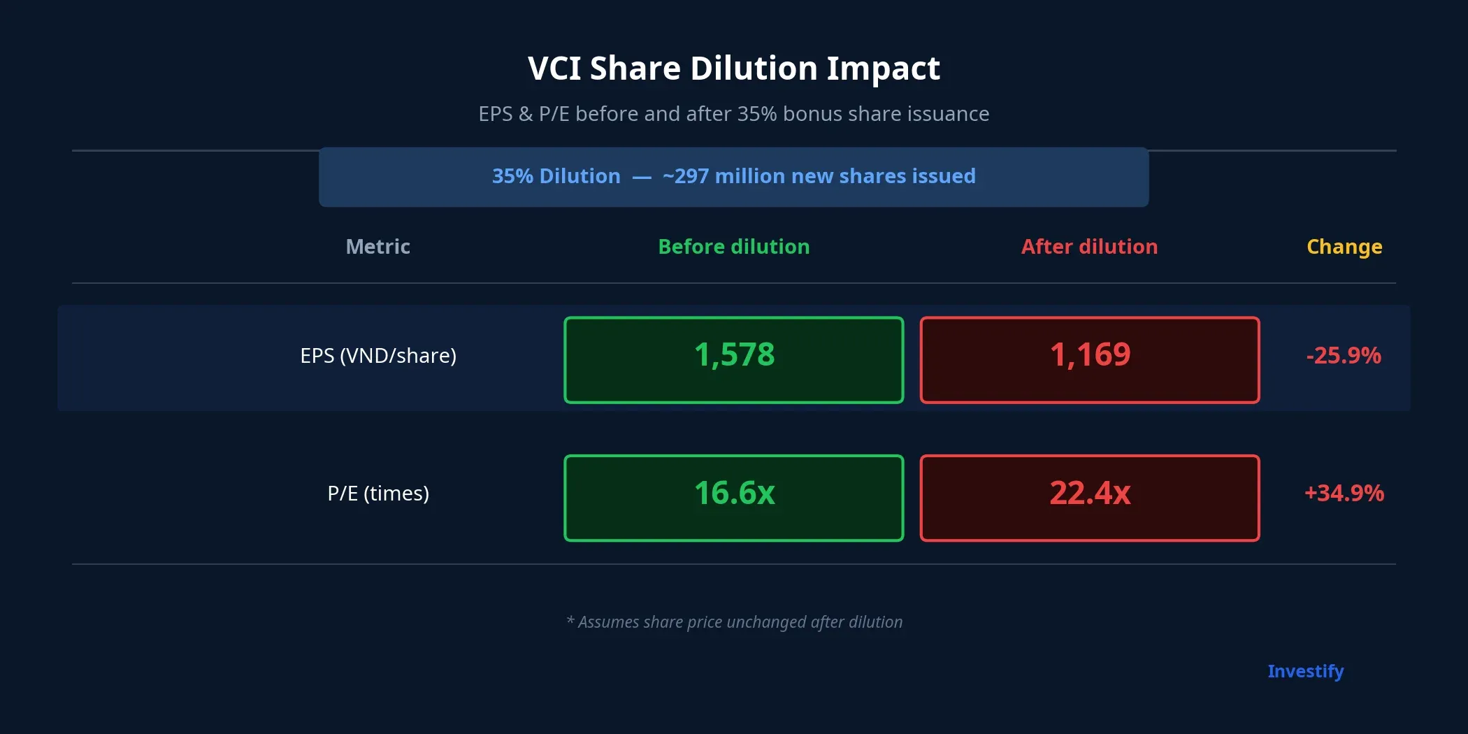 EPS and P/E impact before and after dilution