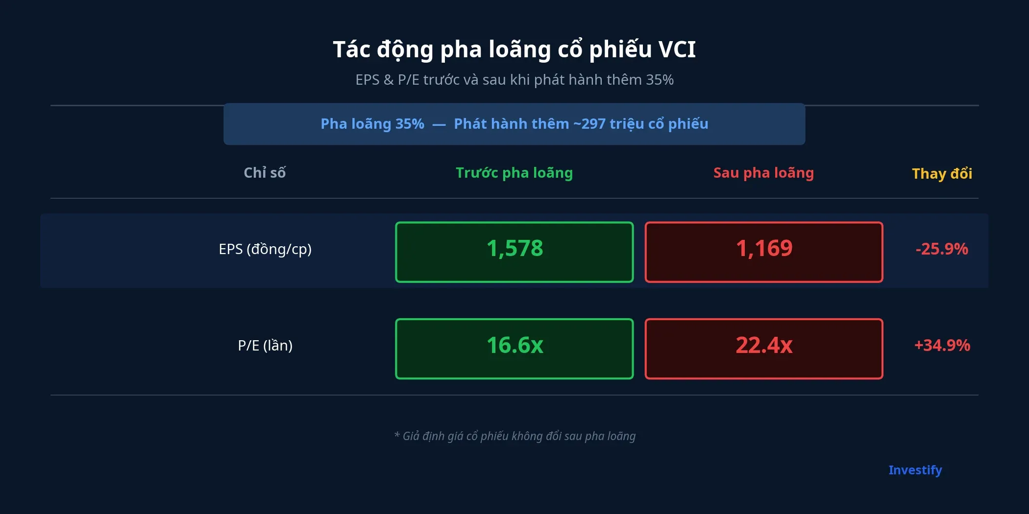 Tác động pha loãng EPS và P/E trước và sau phát hành