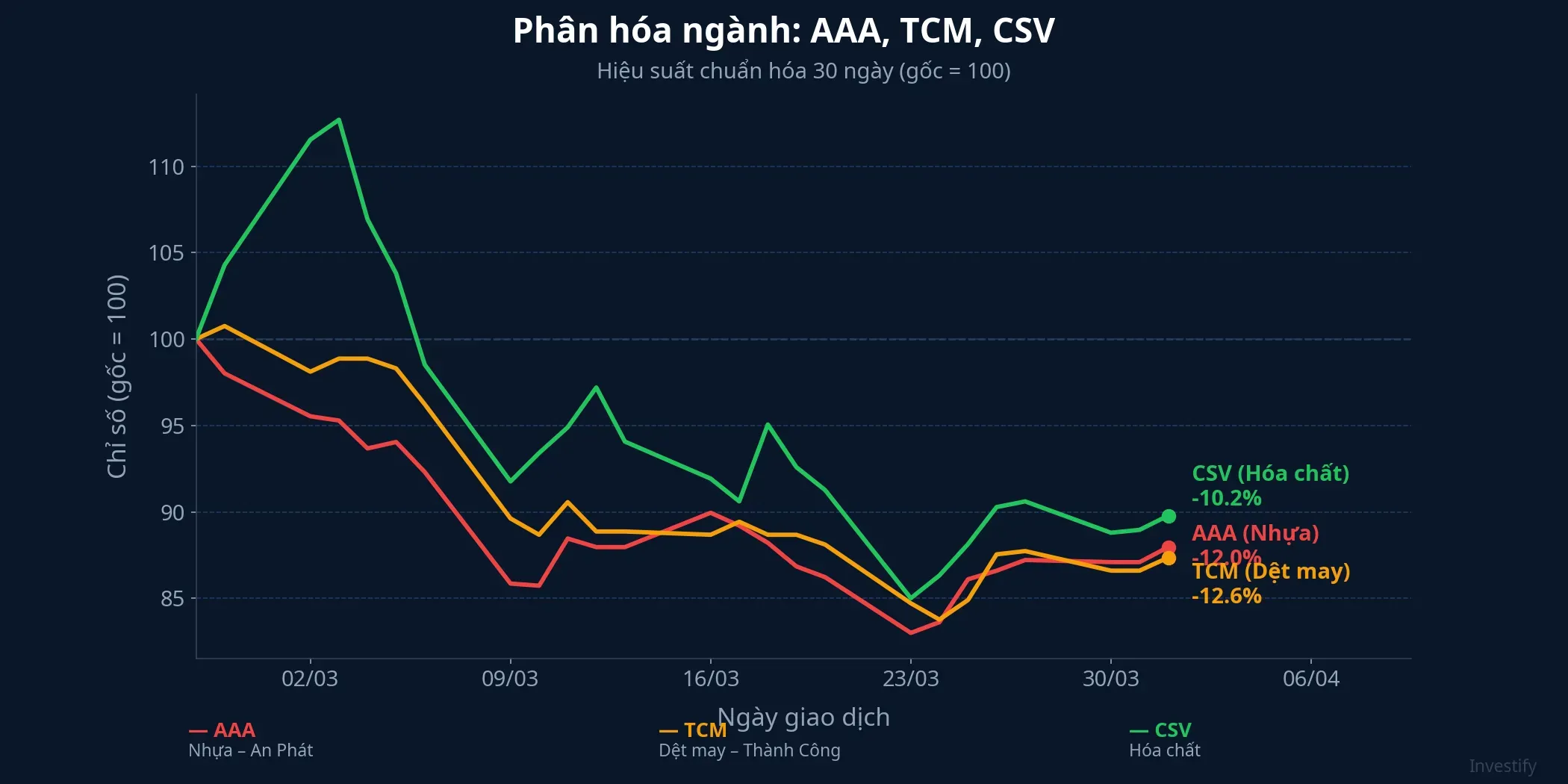 Phân hóa hiệu suất cổ phiếu AAA, TCM, CSV trong 30 ngày