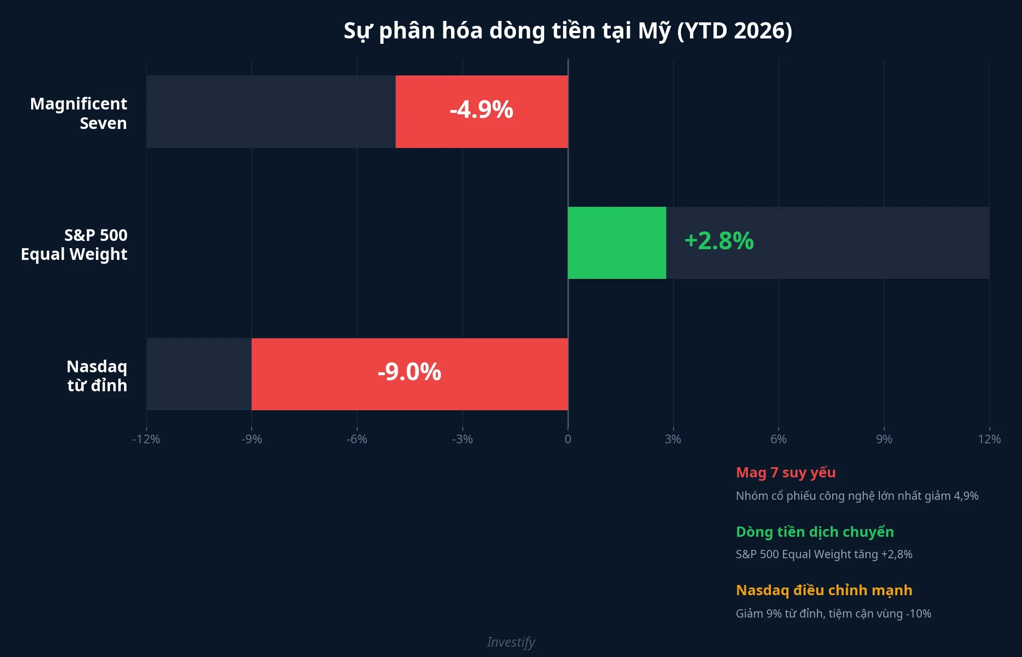 Sự phân hóa dòng tiền giữa nhóm Mag 7 và phần còn lại của S&P 500