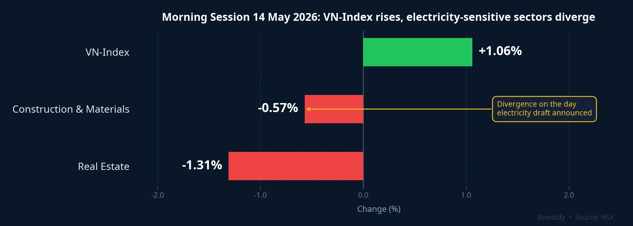 Morning session 14 May 2026: VN-Index rises while electricity-sensitive sectors diverge