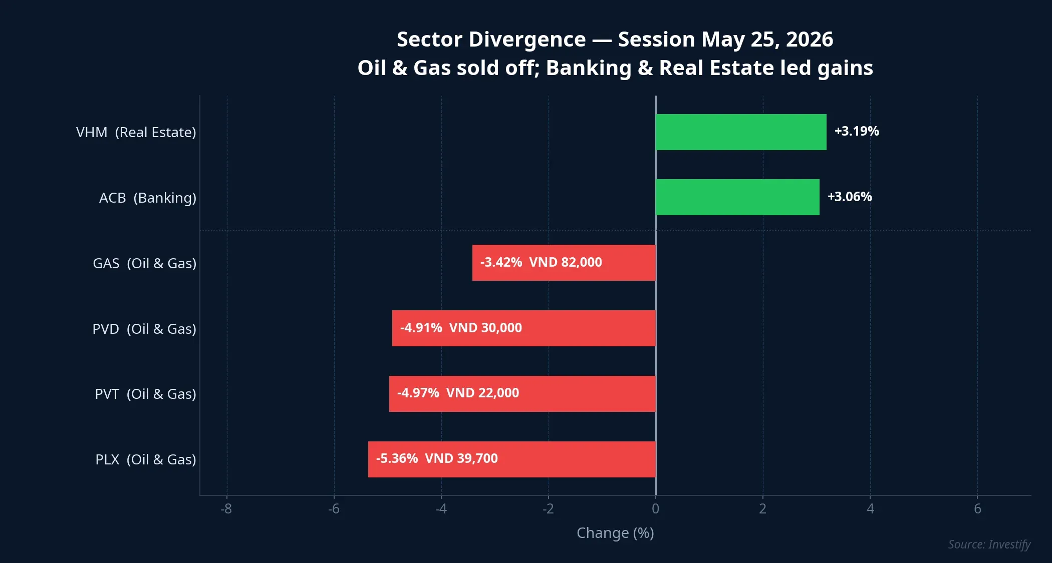 Sector divergence on May 25, 2026