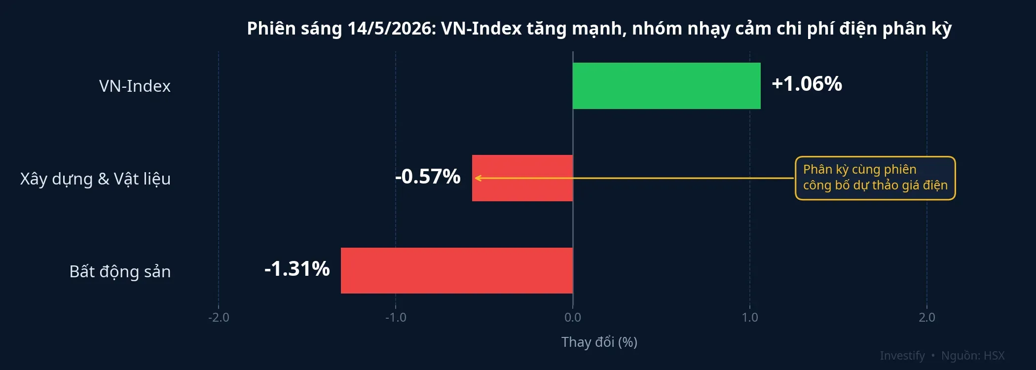 Phiên sáng 14/5/2026: phân kỳ nhóm nhạy cảm chi phí điện so với VN-Index