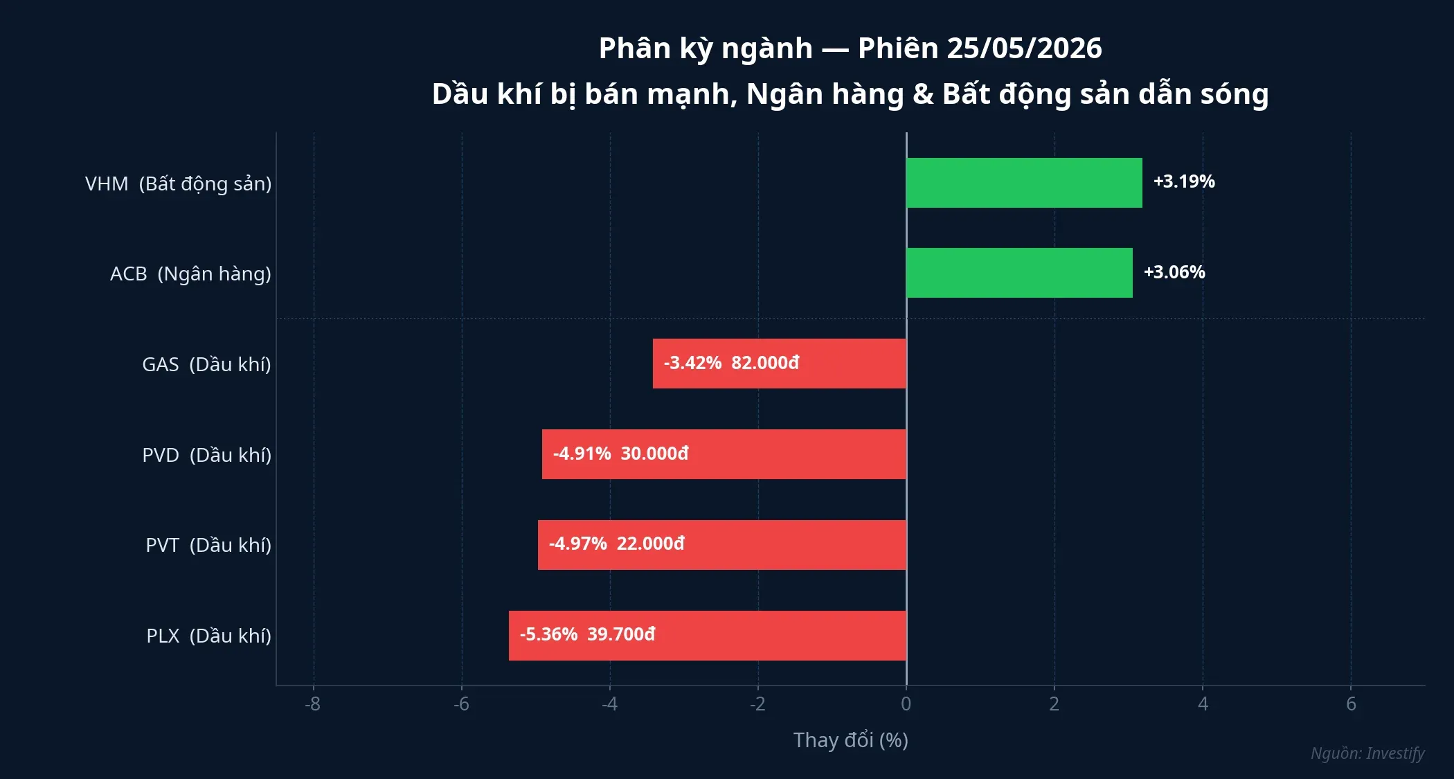 Biểu đồ phân kỳ ngành phiên 25/05/2026