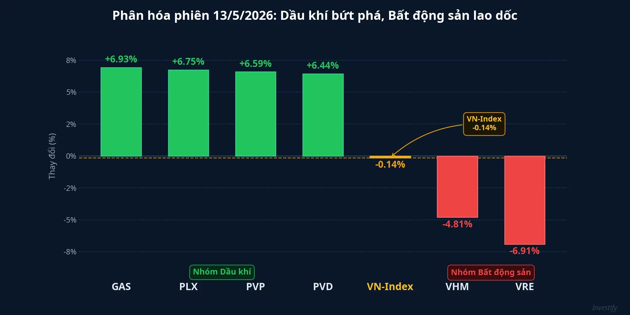 Phân hóa phiên 13/5/2026: dầu khí bứt phá, bất động sản lao dốc