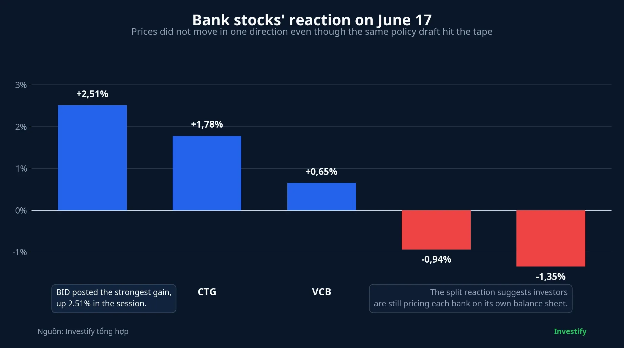 Bank stocks' reaction on June 17