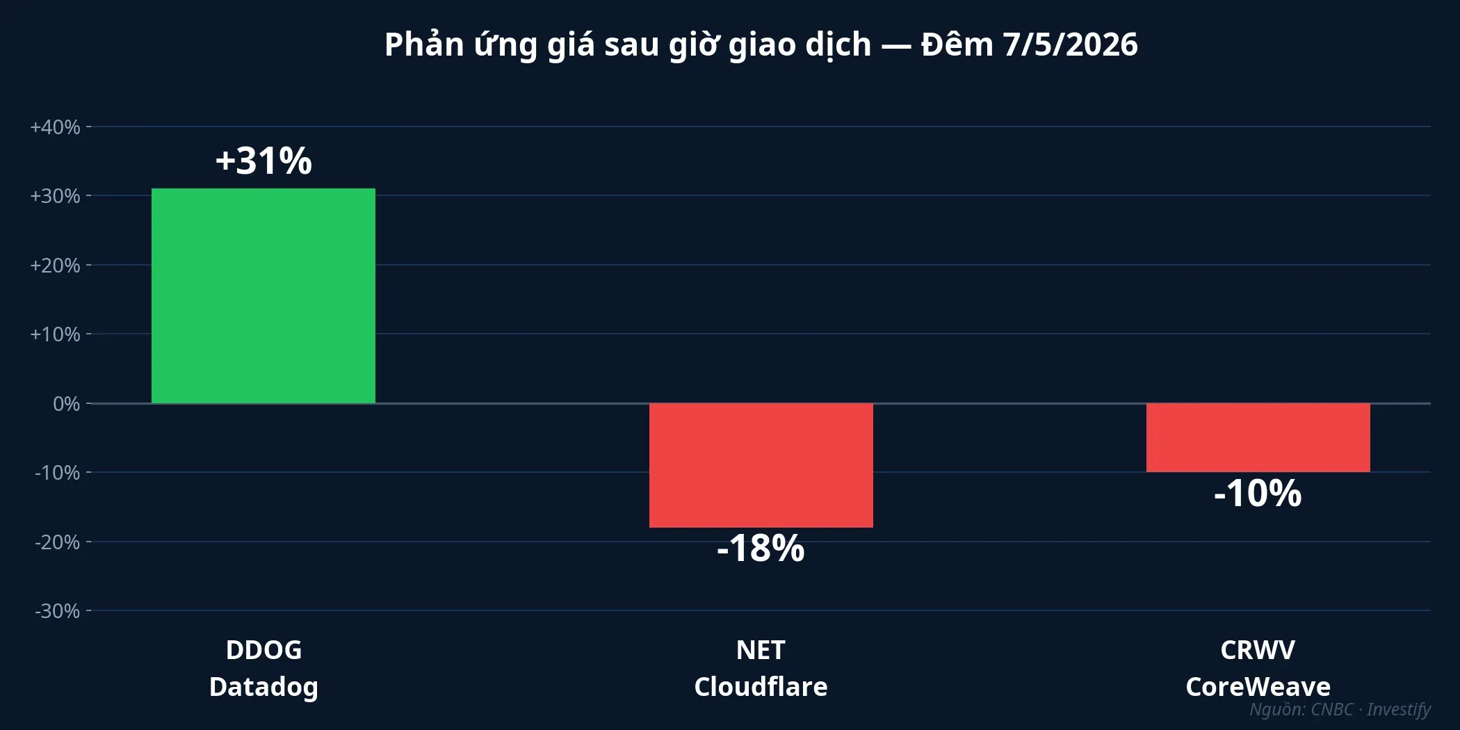 Phản ứng giá sau giờ giao dịch đêm 7/5/2026